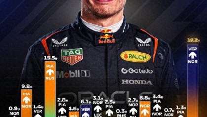 19.2秒！维斯塔潘在蒙扎创造本赛季迄今为止最大获胜领先优势